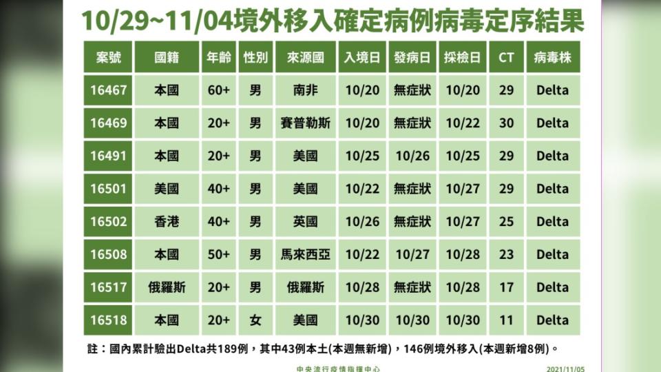 10月29日至11月4日境外移入確定病例病毒定序結果。（圖／中央流行疫情指揮中心提供）