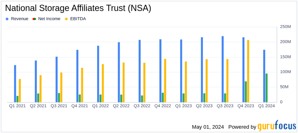 National Storage Affiliates Trust Surpasses Q1 Earnings Projections with Significant Net Income Growth