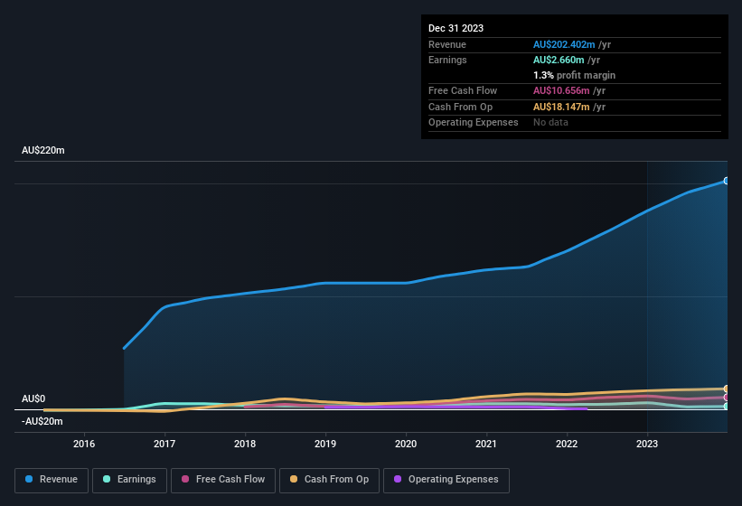 earnings-and-revenue-history