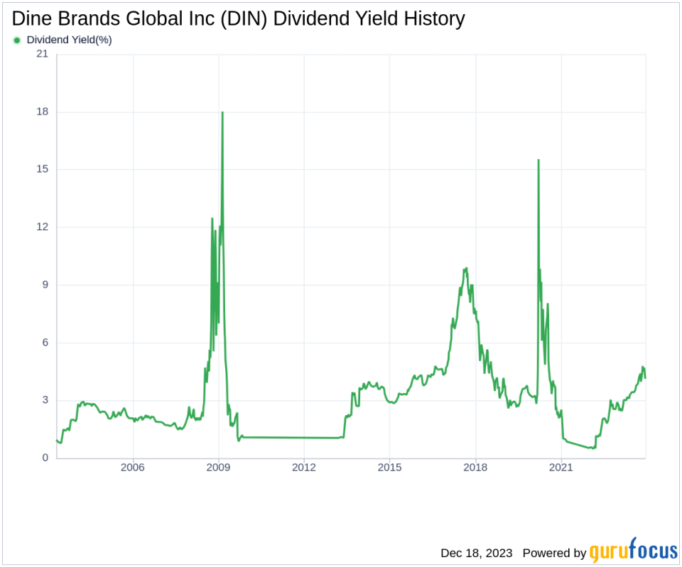 Dine Brands Global Inc's Dividend Analysis