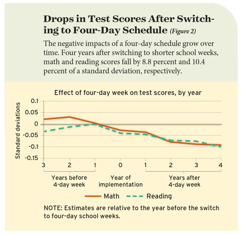 Four-day school weeks negatively impacted student outcomes.