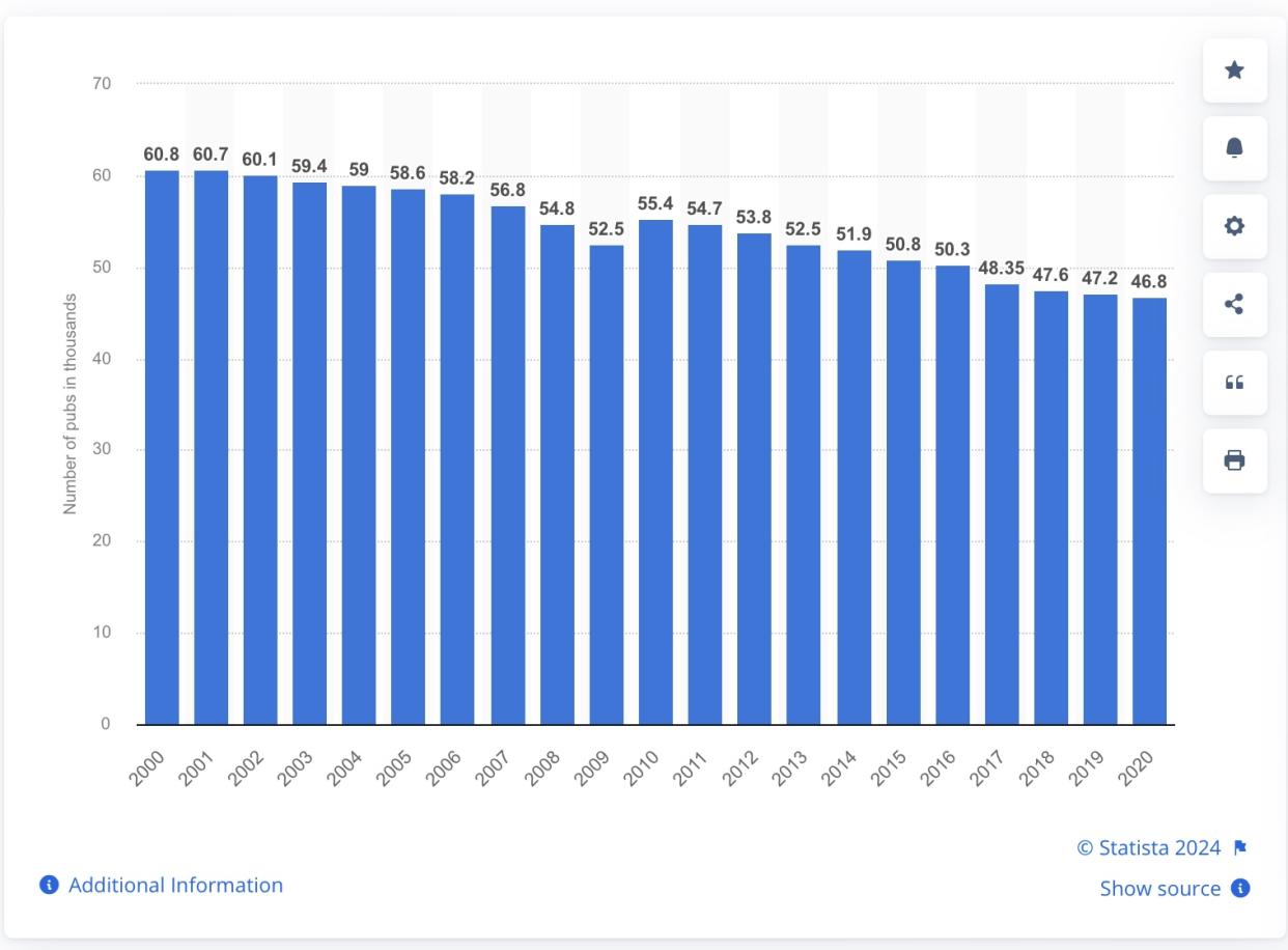 The number of pubs in the UK between 2010 and 2020. (Statista)