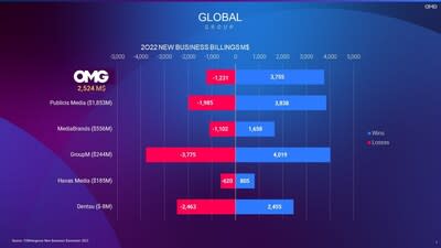 Global Media Agency Groups.