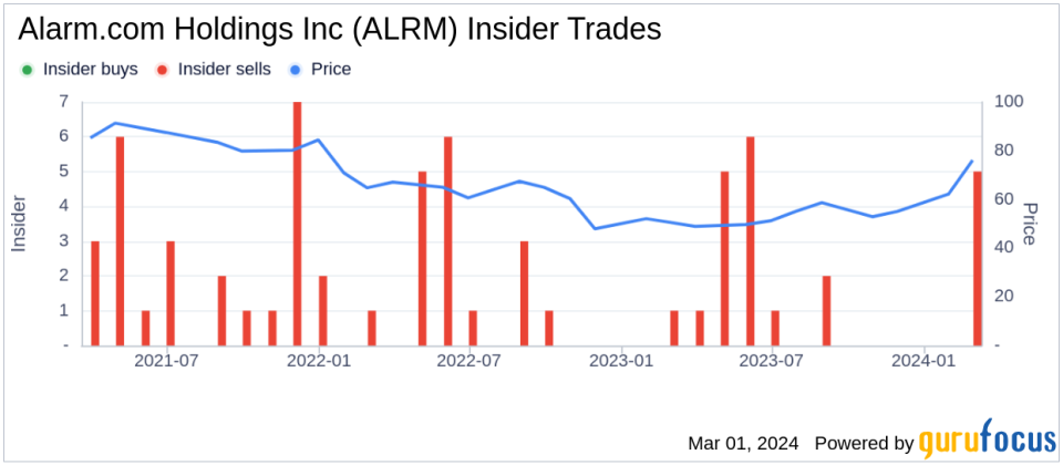 Alarm.com Holdings Inc CFO Steve Valenzuela Sells 16,666 Shares