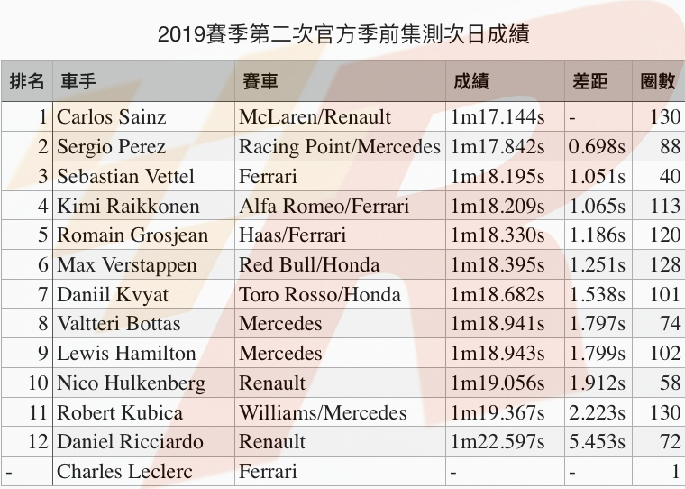 第二次季前集測次日McLaren車隊持續強勢