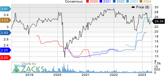 Saratoga Investment Corp Price and Consensus