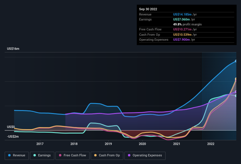 earnings-and-revenue-history