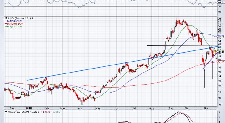 top stock trades for AMD