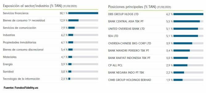 ASEAN es epicentro de crecimiento y hay un fondo que sabe sacar provecho