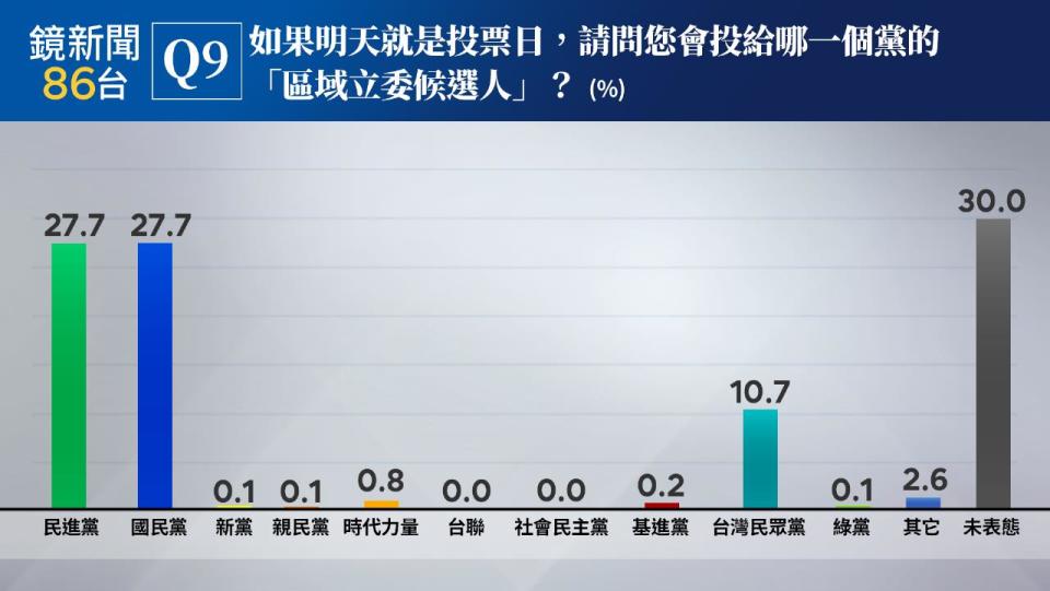 區域立委藍綠同燈同分，不分區也呈現五五波態勢。（鏡新聞提供）