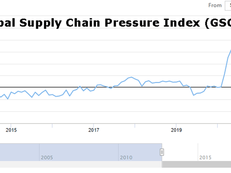 El índice de presión de la cadena de suministros cayó desde sus máximos, lo cual indica un retroceso en la inflación para los próximos meses. (Ophir Gottlieb, Capital Market Laboratories)