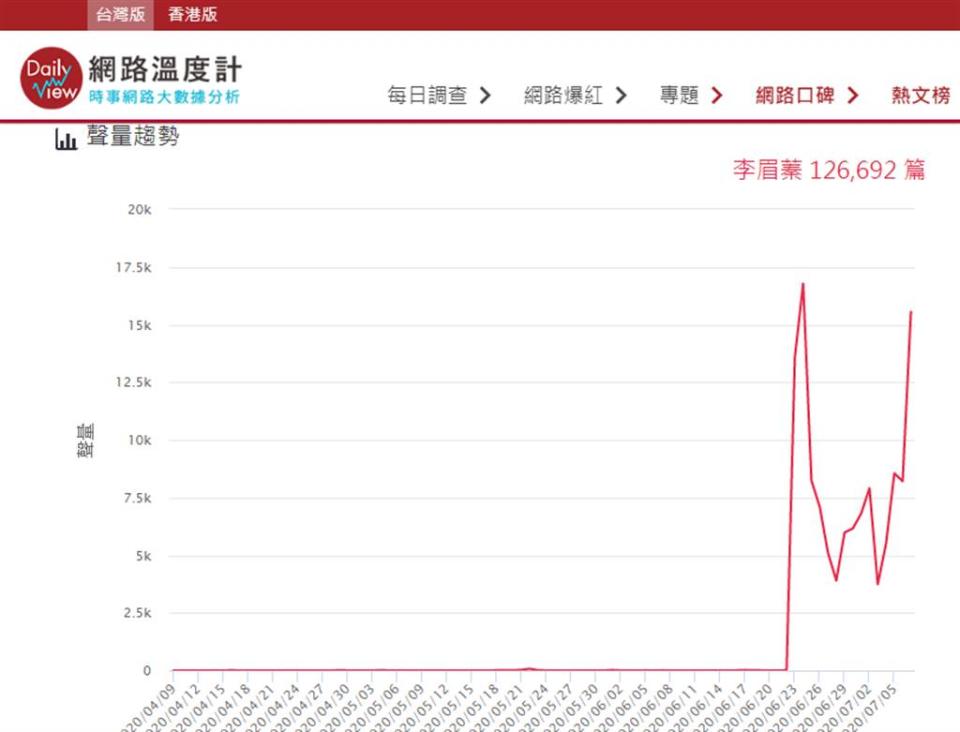 李眉蓁網路聲量變化。(取自網路)