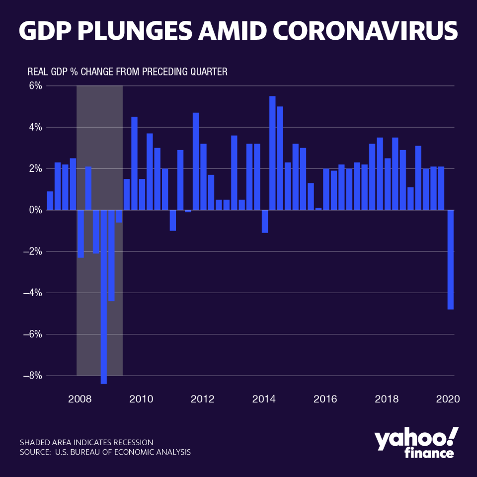 GDP growth turned negative in the first quarter of 2020. (David Foster/Yahoo Finance)