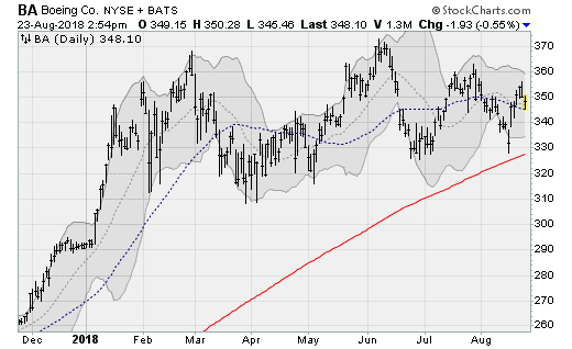 Dow Titans at Risk: Boeing (BA)