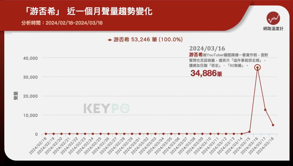 「游否希」近一個月聲量趨勢變化