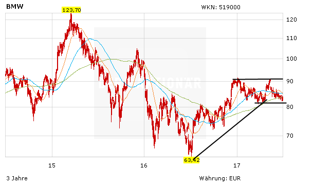 BMW-Aktie: Na endlich – Krüger kontert auf Teslas Model 3 – zu spät?