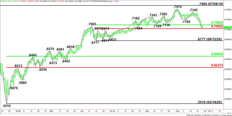 Daily AUD/USD