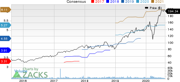 Synopsys, Inc. Price and Consensus