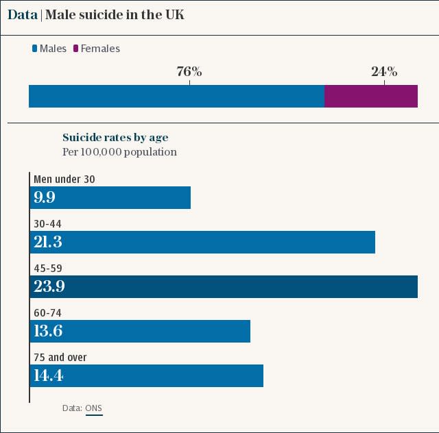 Data | Male suicide in the UK