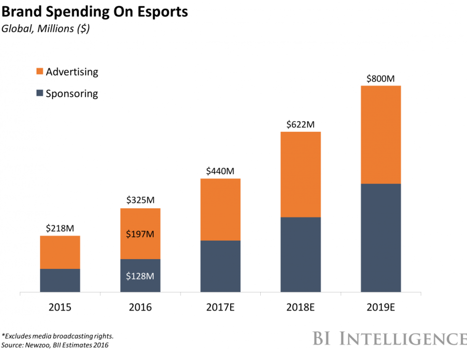 eSports Advertising and Sponsorships