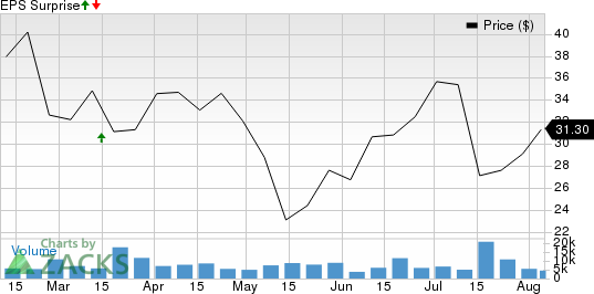 Shoals Technologies Group, Inc. Price and EPS Surprise