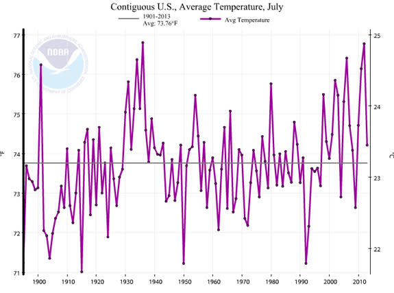 Temperatures from the NCDC