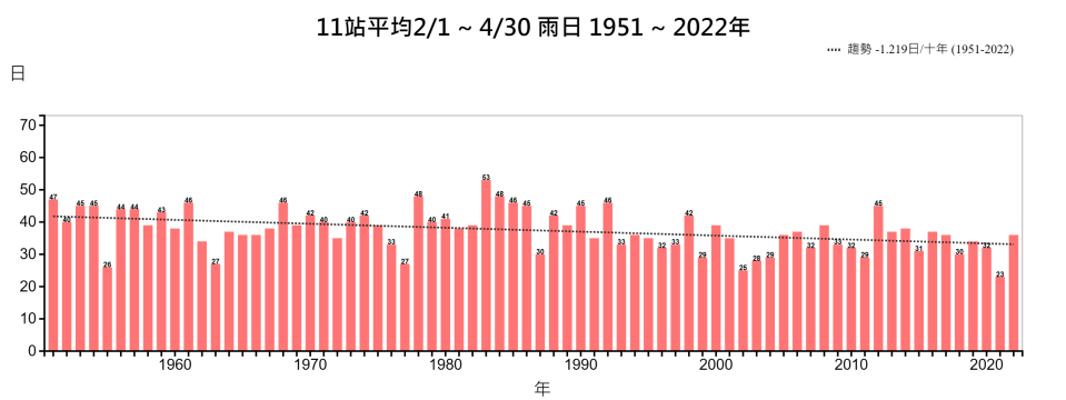 長期觀察全台春雨雨日呈現微幅下降趨勢。圖／中央氣象局提供