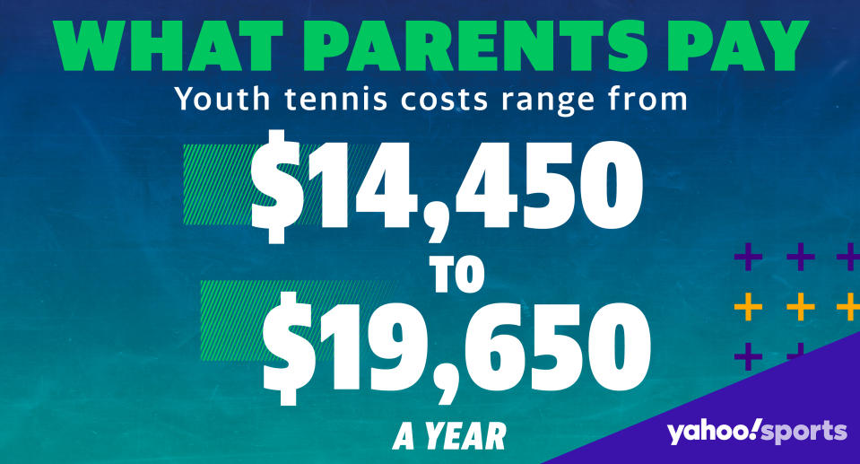 Estimates based on conversations with parents, youth officials (Albert Corona/Yahoo Sports)