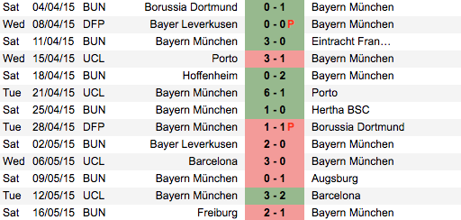 Bayern Munich 2014-15. Bun-Bundesliga. DFP- DFP Pokal Cup. UCL- Champions League.