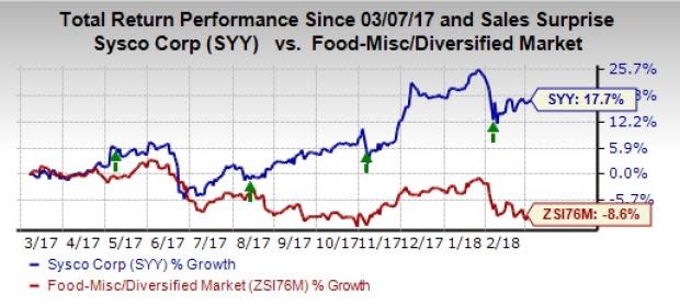 Sysco (SYY) has been carrying out various acquisitions to grow its distribution network and customer base and boost long-term growth.