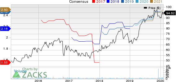 RLI Corp. Price and Consensus