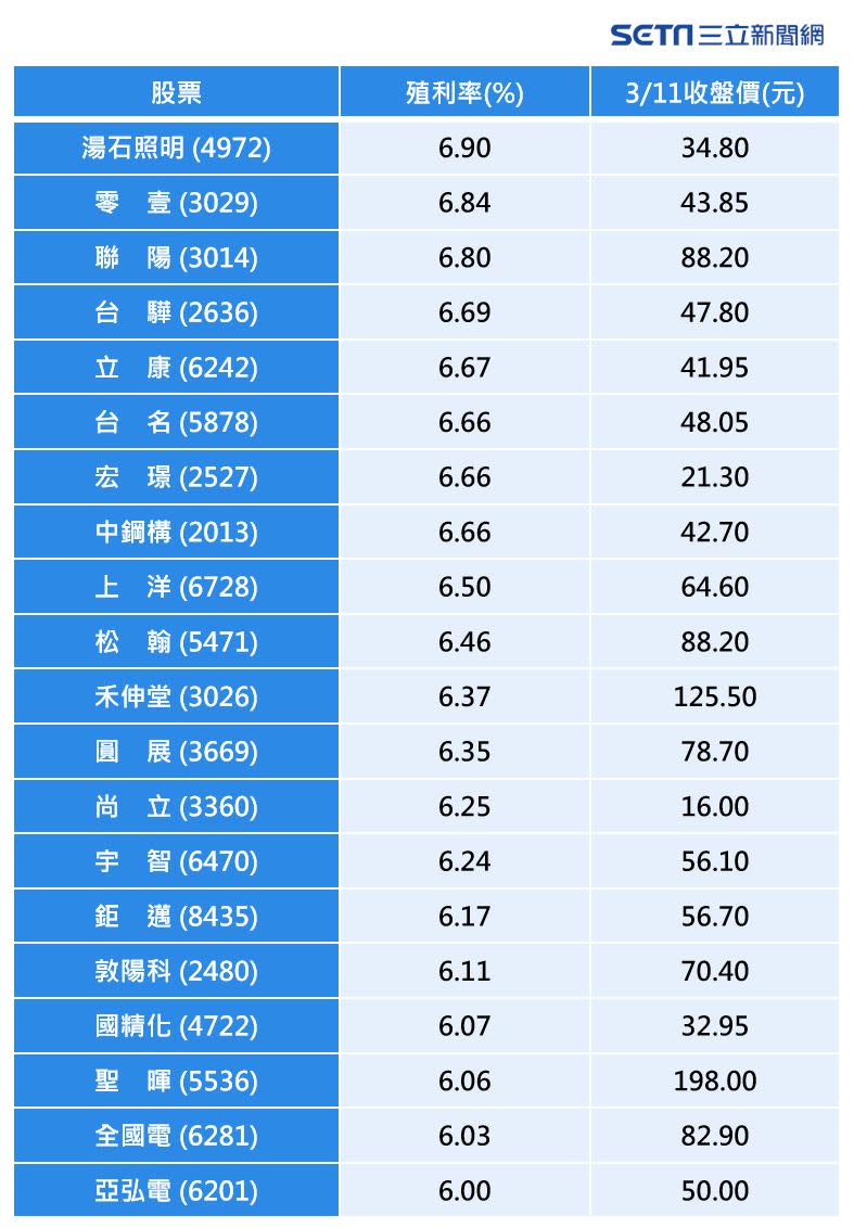 2021年到目前為止共有38檔個股殖利率破6%。（圖表／記者戴玉翔製作）