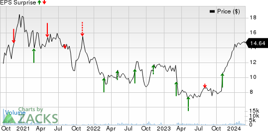 Pactiv Evergreen Inc. Price and EPS Surprise