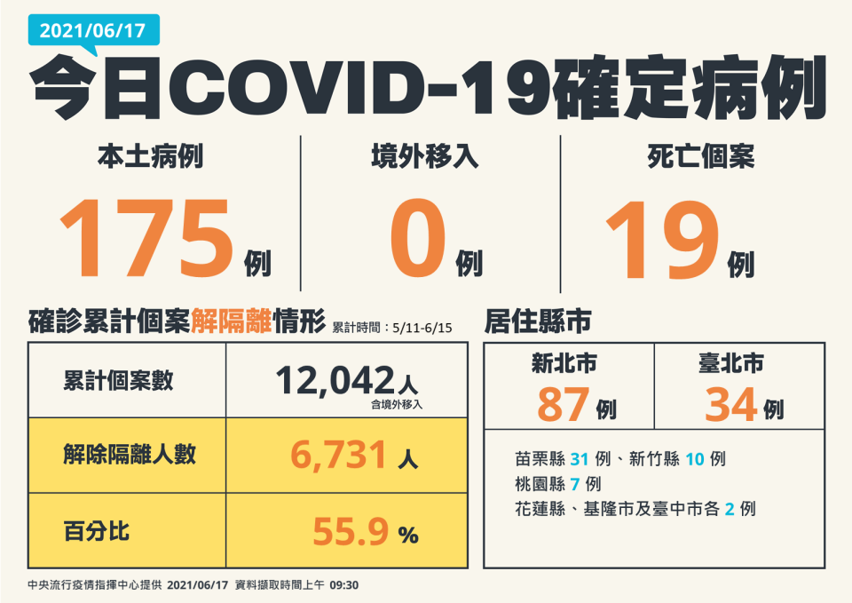 今日新增本土175例。（圖／指揮中心提供）