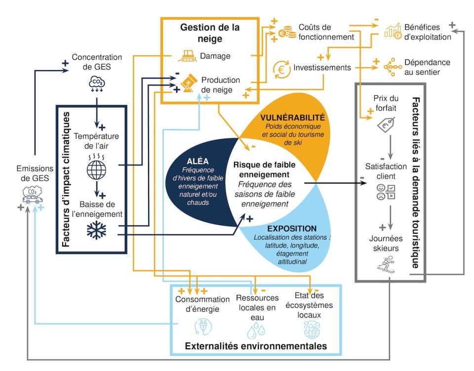 Dynamique du risque de faible enneigement : évolution du climat, capacité de réponse des stations de sports d’hiver et contribution du tourisme aux émissions de gaz à effet de serre. Adapté de François et coll., 2023, Fourni par l'auteur