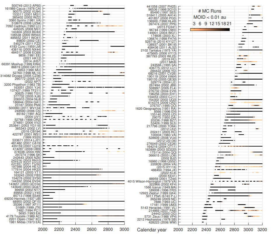 Catálogo de objetos cercanos a la Tierra con un tamaño superior a un kilómetro que cumplen la condición de MOID < 0.01 Unidades Astronómicas en los próximos 1000 años (hasta el año 3200).