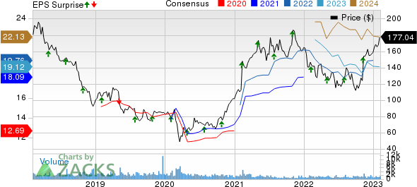 Affiliated Managers Group, Inc. Price, Consensus and EPS Surprise