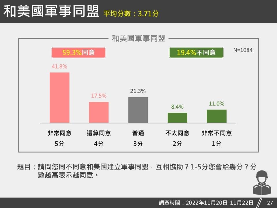  台灣獨立建國聯盟針對台美關係議題，公布最新的民調結果。 圖：台灣獨立建國聯盟提供 