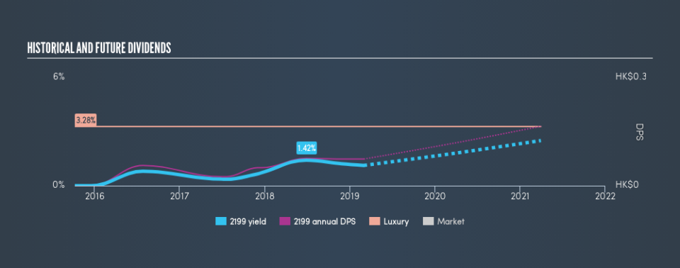 SEHK:2199 Historical Dividend Yield, March 2nd 2019