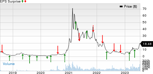 Riot Platforms, Inc. Price and EPS Surprise