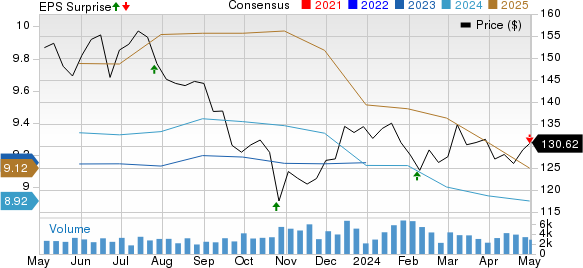 Mid-America Apartment Communities, Inc. Price, Consensus and EPS Surprise