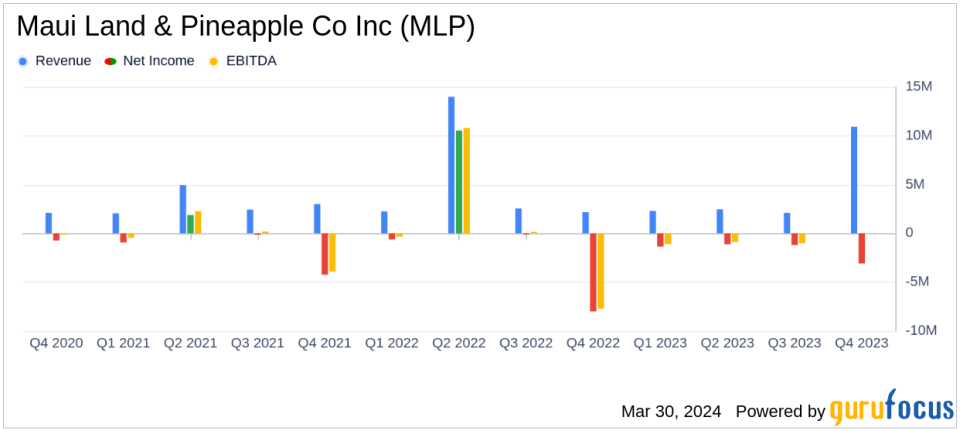 Maui Land & Pineapple Co Inc Reports Fiscal 2023 Results Amidst Challenges