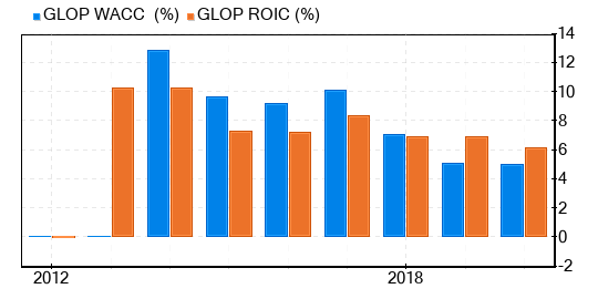 GasLog Partners LP Stock Gives Every Indication Of Being Possible Value Trap