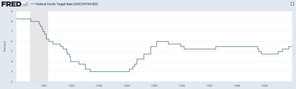 Between 1995 and 1996, the Alan Greenspan-led Federal Reserve cut rates by a total of 75 basis points. Source: Board of Governors of the Federal Reserve System