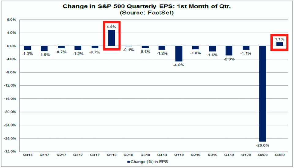 Analysts are revising up their estmates for earnings.(Factset)