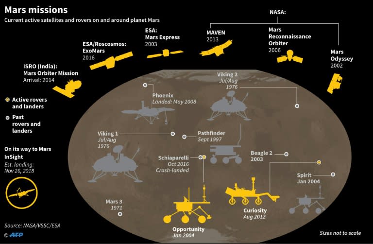 Graphic on current active satellites and rovers on and around planet Mars