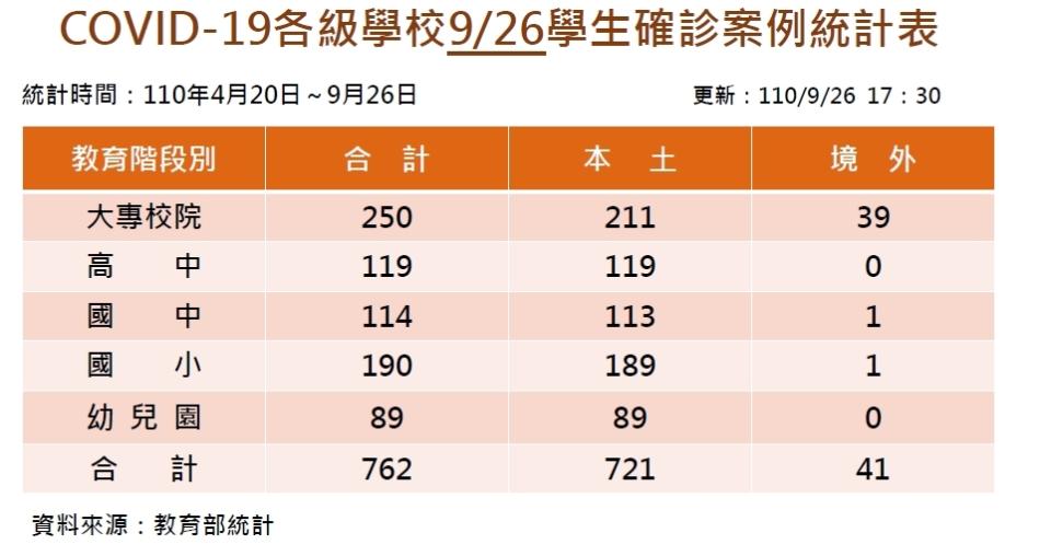 全臺確診新冠肺炎學生人數762人