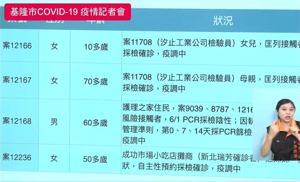 快新聞／基隆本土+12！ 汐止工業檢驗員家庭群聚「1家5口染疫」