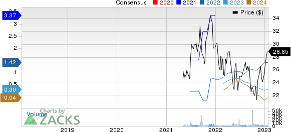 Frontier Communications Parent, Inc. Price and Consensus