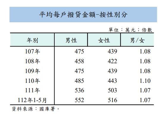 ▲青安貸款平均每戶撥貸金額統計。（圖／財政部提供）